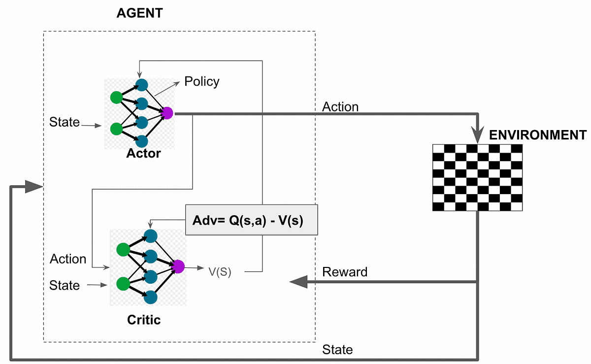 Actor-Critic Architecture