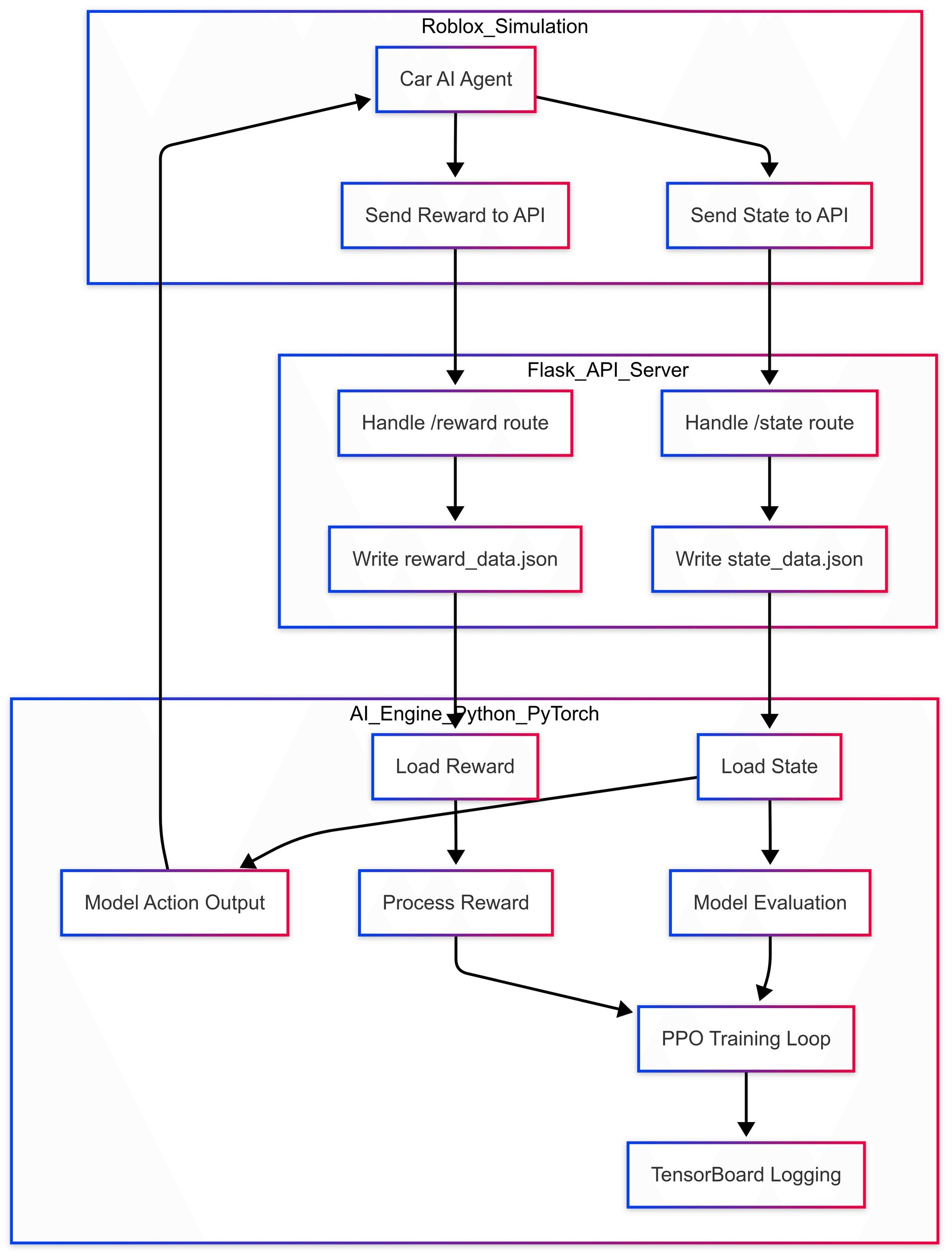 RFAS System Architecture