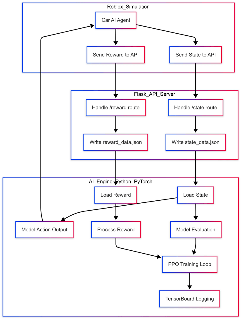 RFAS - Roblox First AI System
